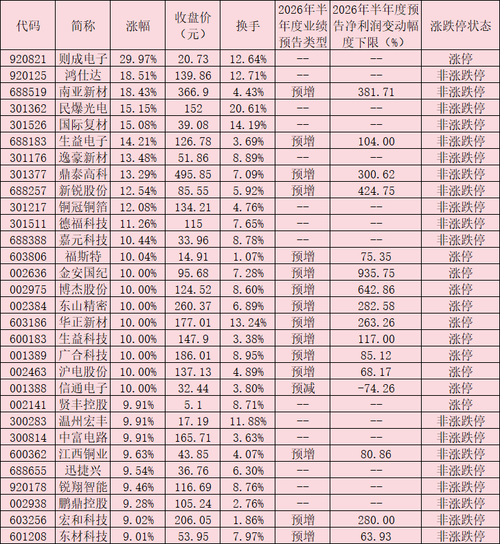 PCB概念板块上涨4.13% 11只个股涨停