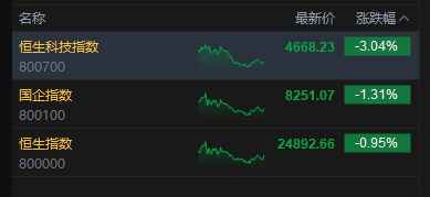 港股收评：恒指跌0.95% 科指跌3.04% 科网股普跌 黄金股大涨 PCB概念股午后跳水 腾讯跌超7%