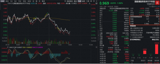 PCB突然跳水！建滔积层板大跌15%，规模最大港股通信息技术ETF华宝（159131）跌近2%，资金抢筹3亿份！