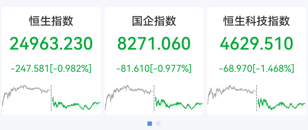 恒指失守25000点，阿里巴巴、腾讯、百度集体下跌，PCB两大龙头股跌超7%