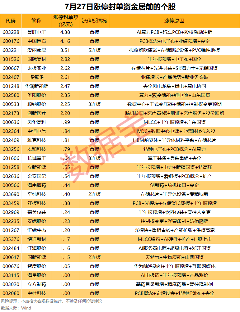 揭秘涨停 | AI算力需求爆发，PCB概念股掀涨停潮