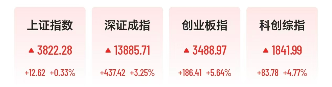 A股超百股涨停，大牛股狂揽7连板，“易中天”成交额超950亿元，CPO、PCB大爆发