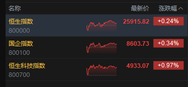 港股收评：恒指涨0.24% 科指涨0.97% 科网股活跃 黄金股、PCB概念股大涨