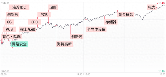 每日收评三大指数均涨超1%录得4连阳，创新药板块全线爆发，PCB概念股持续走强
