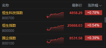 港股收评：恒指涨0.54% 科指涨0.78% PCB概念股强势 生物医药股大涨 智谱涨超14%