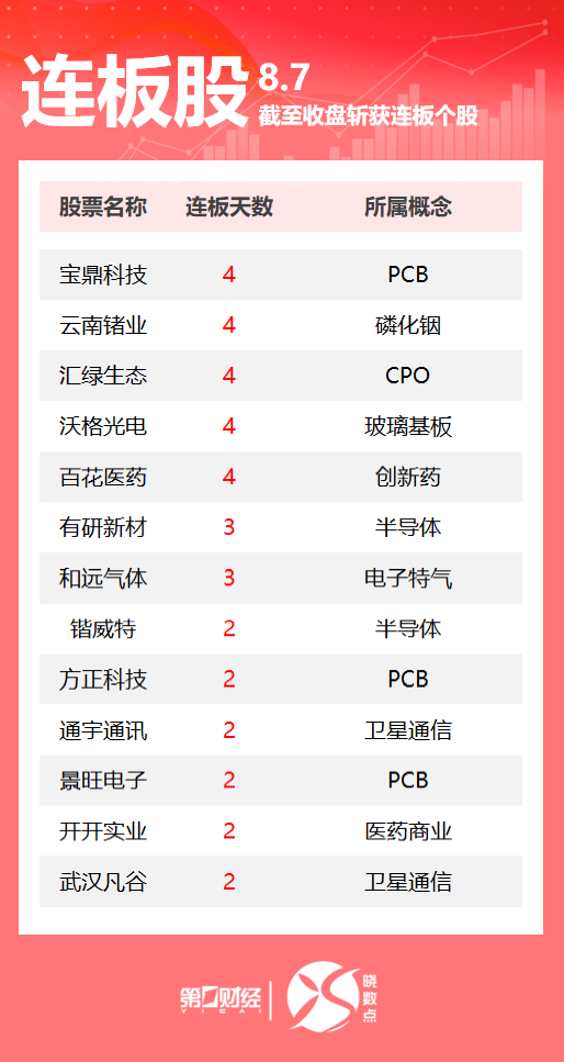 连板股追踪丨A股今日共75只个股涨停 这只PCB概念股4连板