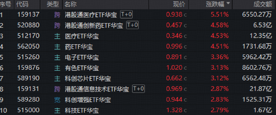 “药”爆了！华宝基金医疗ETF、创新药ETF集体涨超4.5%！PCB点燃电子板块，光模块龙头尾盘却跳水，咋回事？