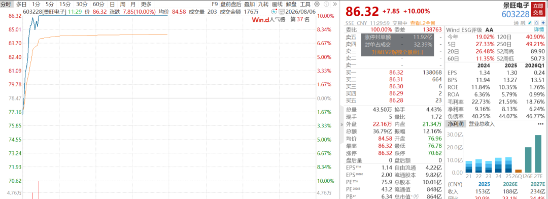 800亿PCB龙头，直线涨停